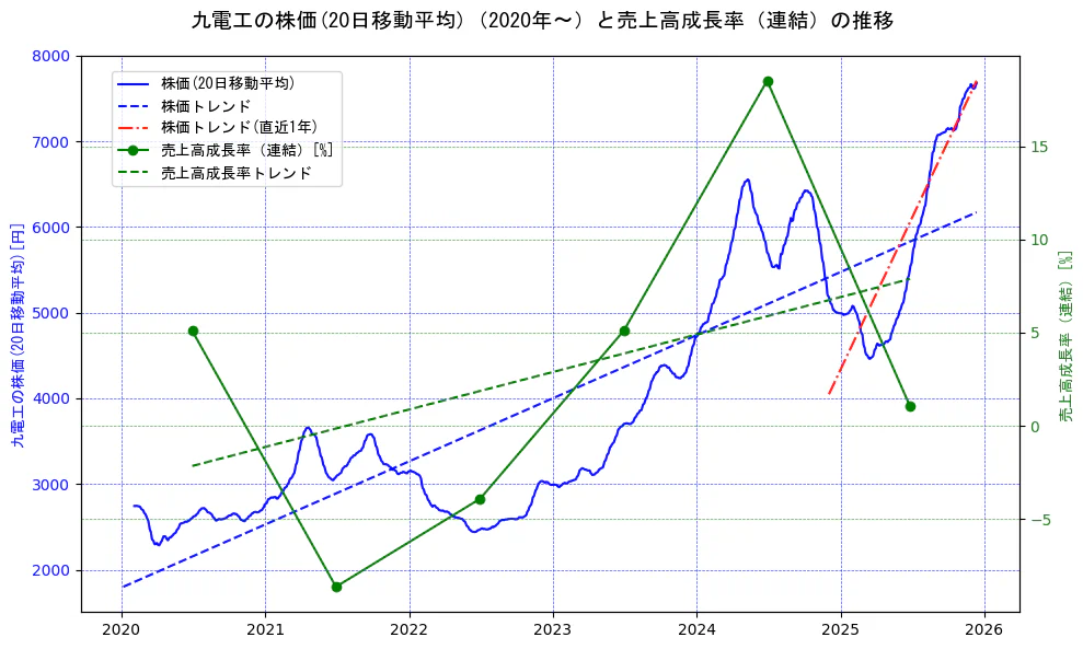 九電工の過去5年間の株価と売上高成長率の推移を示す2軸グラフ。株価の回帰直線、売上高成長率の回帰直線、直近1年間の株価回帰直線を含み、財務指標と市場評価の関係性を視覚化。