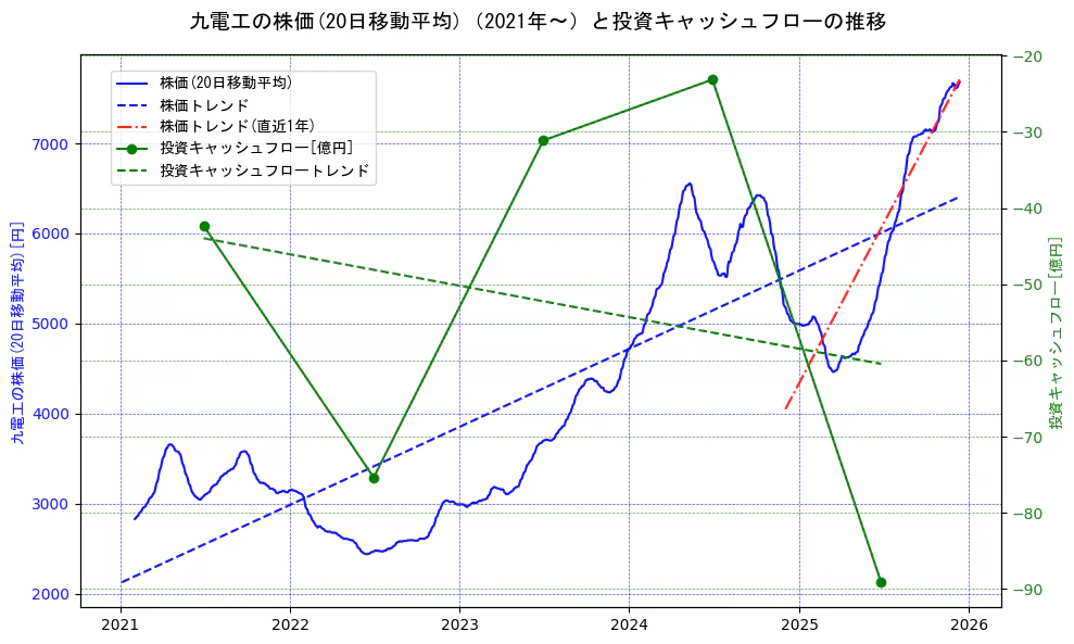 九電工の過去5年間の株価と投資キャッシュフローの推移を示す2軸グラフ。株価の回帰直線、投資キャッシュフローの回帰直線、直近1年間の株価回帰直線を含み、財務指標と市場評価の関係性を視覚化。