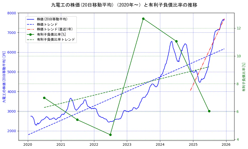 九電工の過去5年間の株価と有利子負債比率の推移を示す2軸グラフ。株価の回帰直線、有利子負債比率の回帰直線、直近1年間の株価回帰直線を含み、財務指標と市場評価の関係性を視覚化。