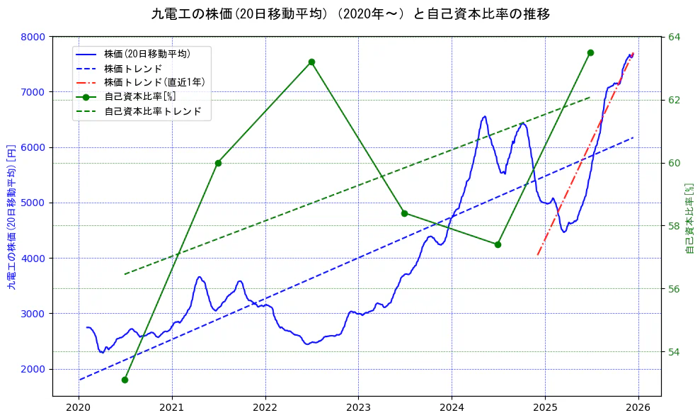 九電工の過去5年間の株価と自己資本比率の推移を示す2軸グラフ。株価の回帰直線、自己資本比率の回帰直線、直近1年間の株価回帰直線を含み、財務指標と市場評価の関係性を視覚化。