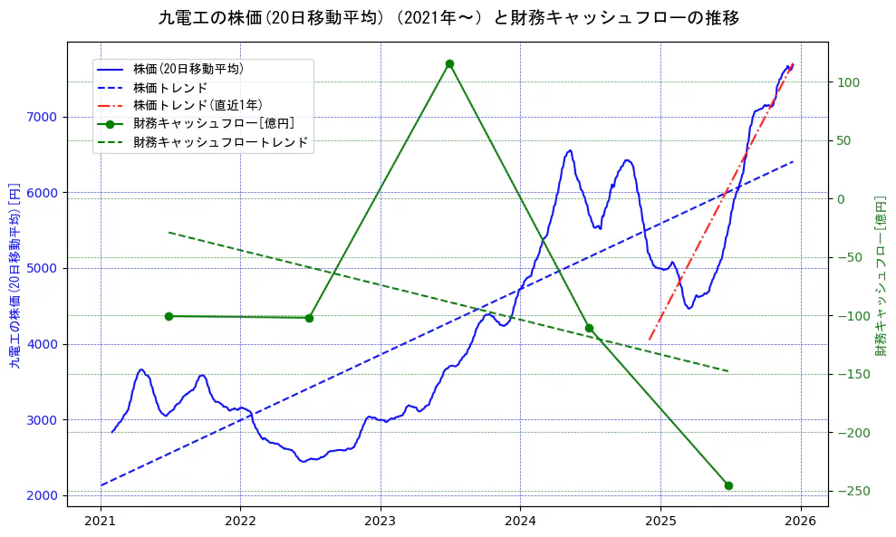 九電工の過去5年間の株価と財務キャッシュフローの推移を示す2軸グラフ。株価の回帰直線、財務キャッシュフローの回帰直線、直近1年間の株価回帰直線を含み、財務指標と市場評価の関係性を視覚化。