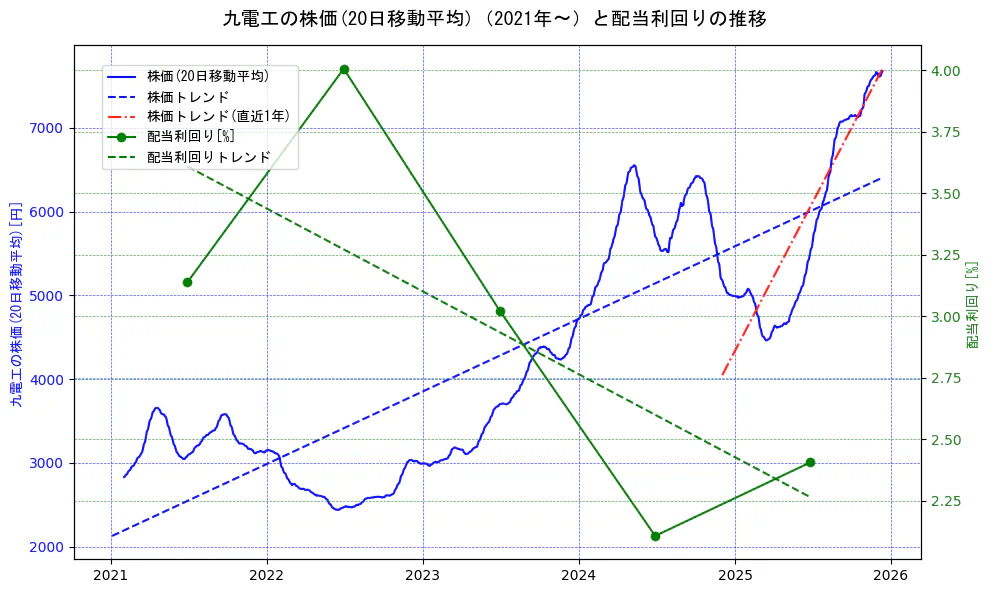 九電工の過去5年間の株価と配当利回りの推移を示す2軸グラフ。株価の回帰直線、配当利回りの回帰直線、直近1年間の株価回帰直線を含み、財務指標と市場評価の関係性を視覚化。