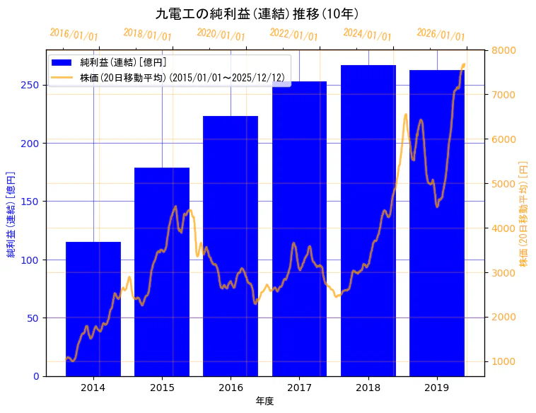 株式会社九電工の純利益(連結)と株価の10年間推移（2軸グラフ）