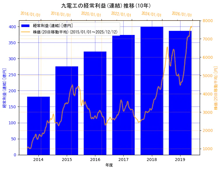 株式会社九電工の経常利益(連結)と株価の10年間推移（2軸グラフ）