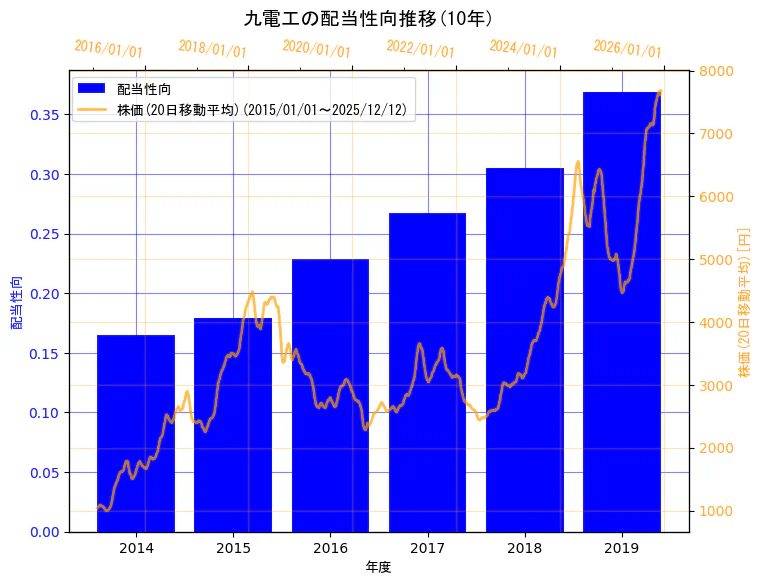 株式会社九電工の配当性向と株価の10年間推移（2軸グラフ）