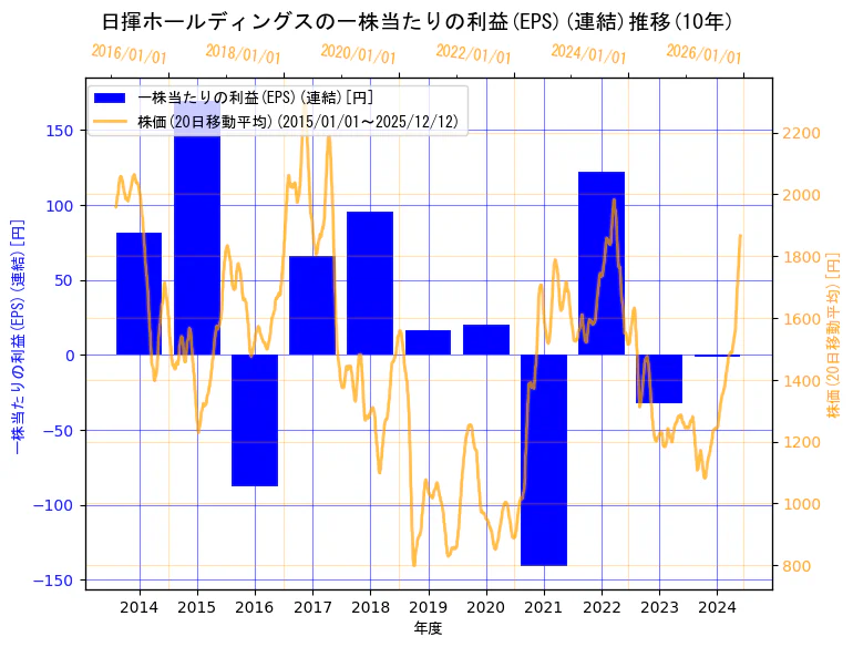 日揮ホールディングス株式会社の一株当たりの利益(EPS)(連結)と株価の10年間推移（2軸グラフ）