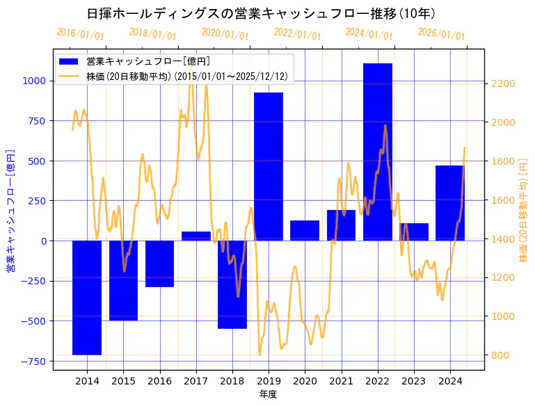 日揮ホールディングス株式会社の営業キャッシュフローと株価の10年間推移（2軸グラフ）