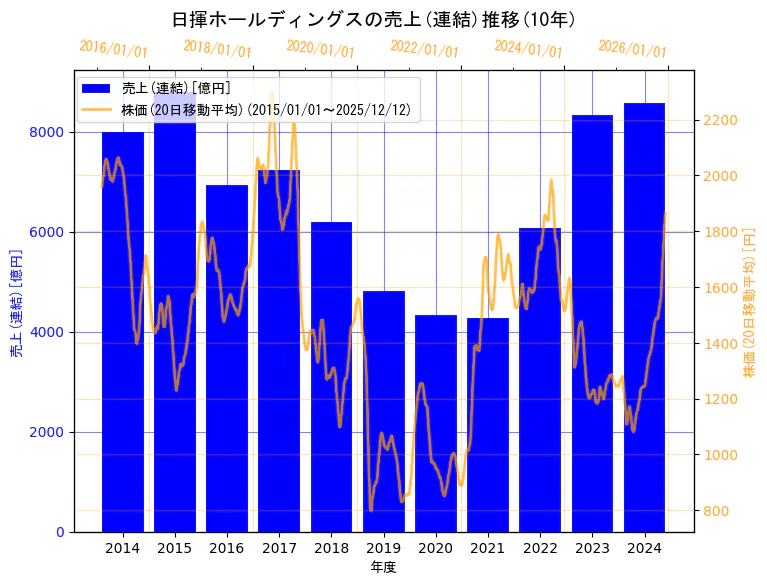 日揮ホールディングス株式会社の売上(連結)と株価の10年間推移（2軸グラフ）