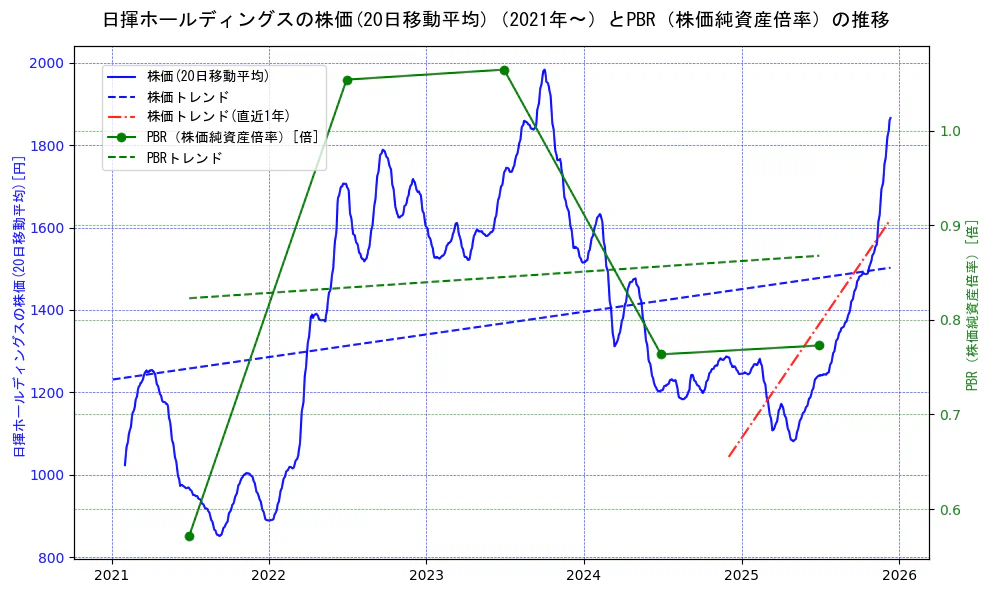 日揮ホールディングスの過去5年間の株価とPBR（株価純資産倍率）の推移を示す2軸グラフ。株価の回帰直線、PBR（株価純資産倍率）の回帰直線、直近1年間の株価回帰直線を含み、財務指標と市場評価の関係性を視覚化。