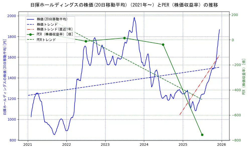 日揮ホールディングスの過去5年間の株価とPER（株価収益率）の推移を示す2軸グラフ。株価の回帰直線、PER（株価収益率）の回帰直線、直近1年間の株価回帰直線を含み、財務指標と市場評価の関係性を視覚化。