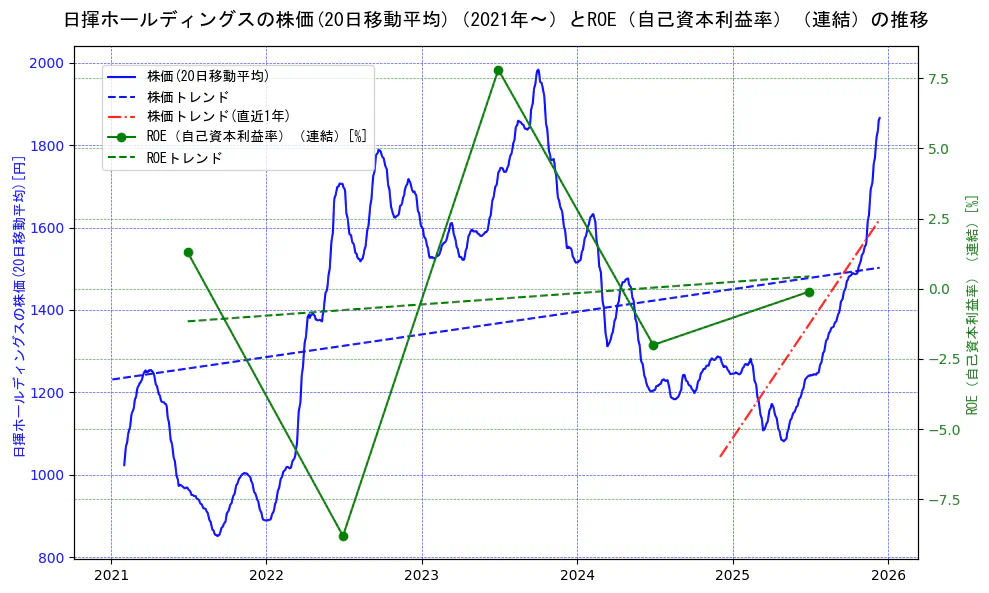 日揮ホールディングスの過去5年間の株価とROE（自己資本利益率）の推移を示す2軸グラフ。株価の回帰直線、ROE（自己資本利益率）回帰直線、直近1年間の株価回帰直線を含み、業績と市場評価の関係性を視覚化。