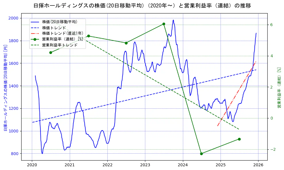日揮ホールディングスの過去5年間の株価と営業利益率の推移を示す2軸グラフ。株価の回帰直線、営業利益率の回帰直線、直近1年間の株価回帰直線を含み、業績と市場評価の関係性を視覚化。