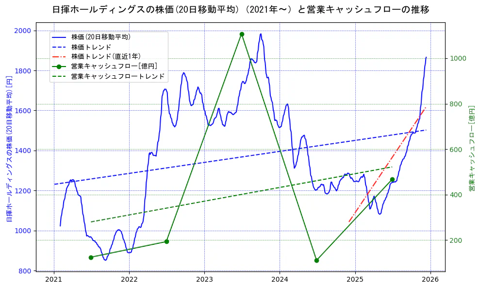 日揮ホールディングスの過去5年間の株価と営業キャッシュフローの推移を示す2軸グラフ。株価の回帰直線、営業キャッシュフローの回帰直線、直近1年間の株価回帰直線を含み、財務指標と市場評価の関係性を視覚化。
