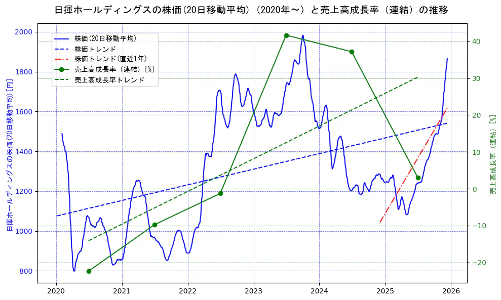 日揮ホールディングスの過去5年間の株価と売上高成長率の推移を示す2軸グラフ。株価の回帰直線、売上高成長率の回帰直線、直近1年間の株価回帰直線を含み、財務指標と市場評価の関係性を視覚化。