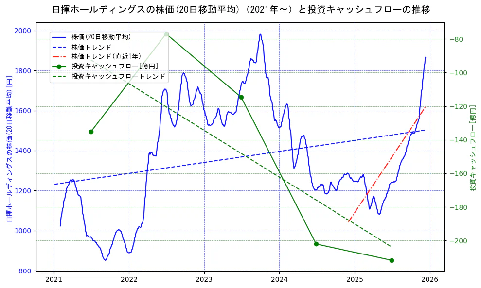 日揮ホールディングスの過去5年間の株価と投資キャッシュフローの推移を示す2軸グラフ。株価の回帰直線、投資キャッシュフローの回帰直線、直近1年間の株価回帰直線を含み、財務指標と市場評価の関係性を視覚化。
