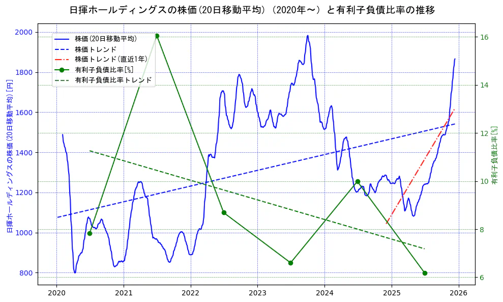日揮ホールディングスの過去5年間の株価と有利子負債比率の推移を示す2軸グラフ。株価の回帰直線、有利子負債比率の回帰直線、直近1年間の株価回帰直線を含み、財務指標と市場評価の関係性を視覚化。