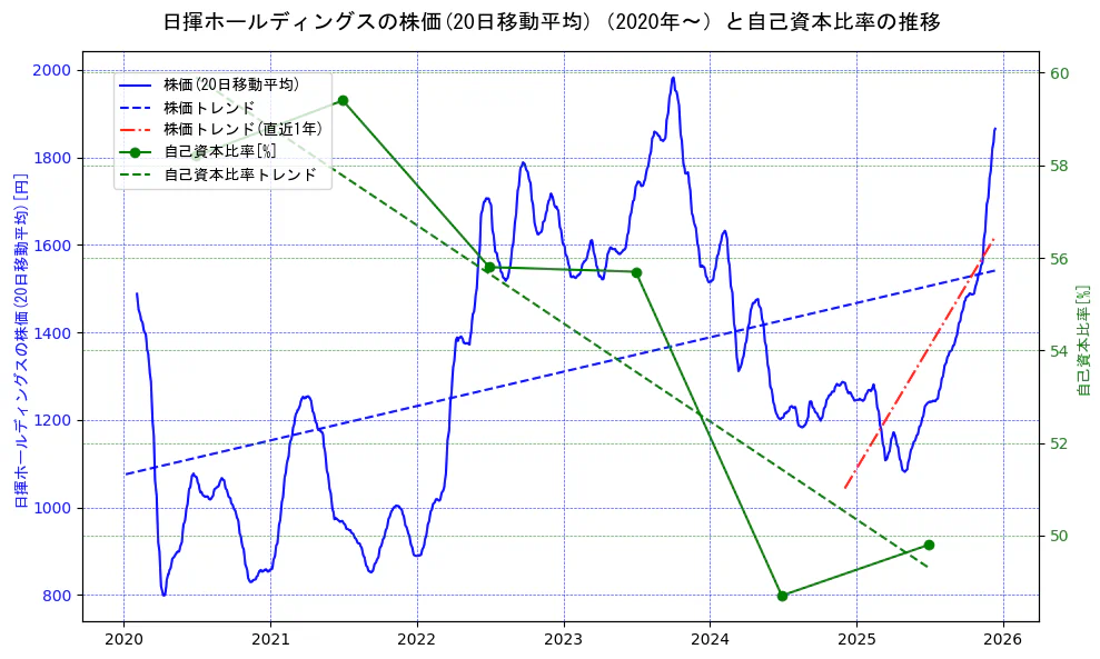 日揮ホールディングスの過去5年間の株価と自己資本比率の推移を示す2軸グラフ。株価の回帰直線、自己資本比率の回帰直線、直近1年間の株価回帰直線を含み、財務指標と市場評価の関係性を視覚化。
