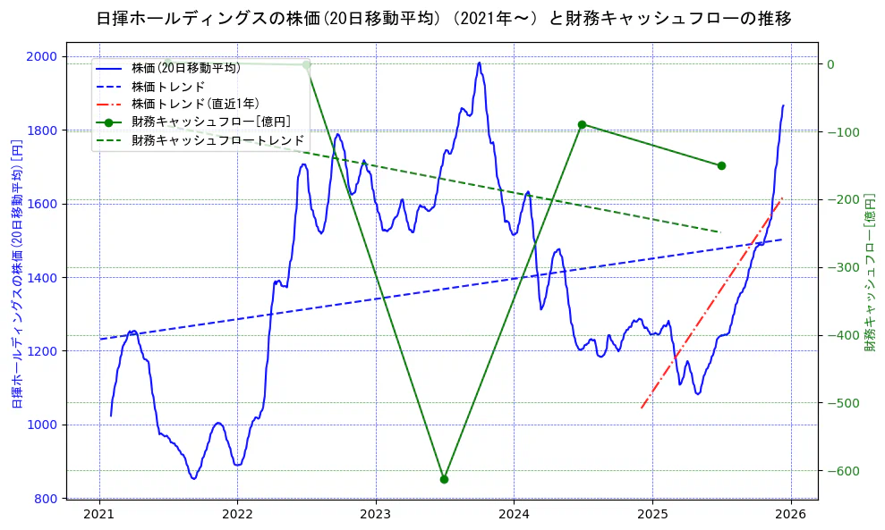 日揮ホールディングスの過去5年間の株価と財務キャッシュフローの推移を示す2軸グラフ。株価の回帰直線、財務キャッシュフローの回帰直線、直近1年間の株価回帰直線を含み、財務指標と市場評価の関係性を視覚化。