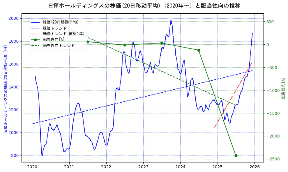 日揮ホールディングスの過去5年間の株価と配当性向の推移を示す2軸グラフ。株価の回帰直線、配当性向の回帰直線、直近1年間の株価回帰直線を含み、財務指標と市場評価の関係性を視覚化。