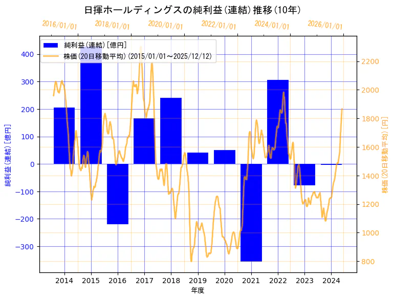 日揮ホールディングス株式会社の純利益(連結)と株価の10年間推移（2軸グラフ）