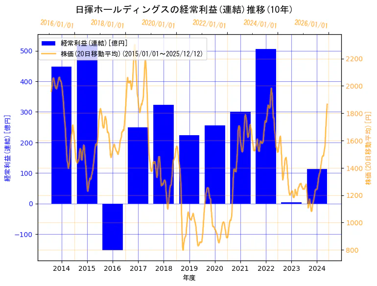 日揮ホールディングス株式会社の経常利益(連結)と株価の10年間推移（2軸グラフ）