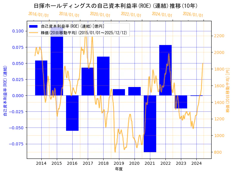 日揮ホールディングス株式会社の自己資本利益率(ROE)(連結)と株価の10年間推移（2軸グラフ）