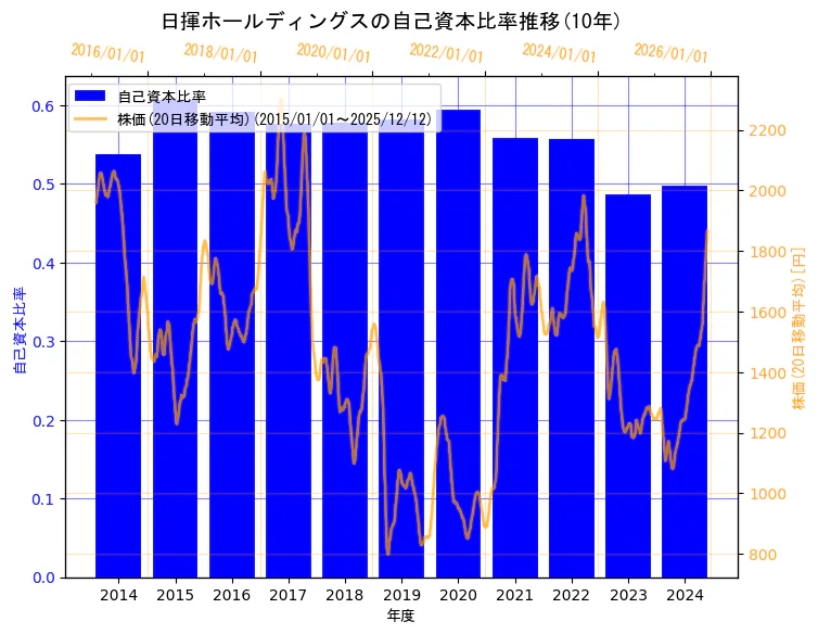 日揮ホールディングス株式会社の自己資本比率と株価の10年間推移（2軸グラフ）