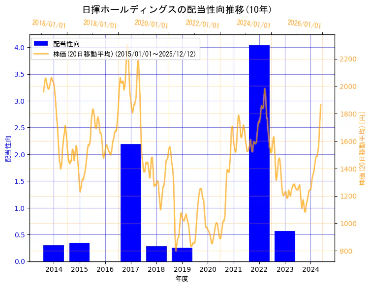 日揮ホールディングス株式会社の配当性向と株価の10年間推移（2軸グラフ）