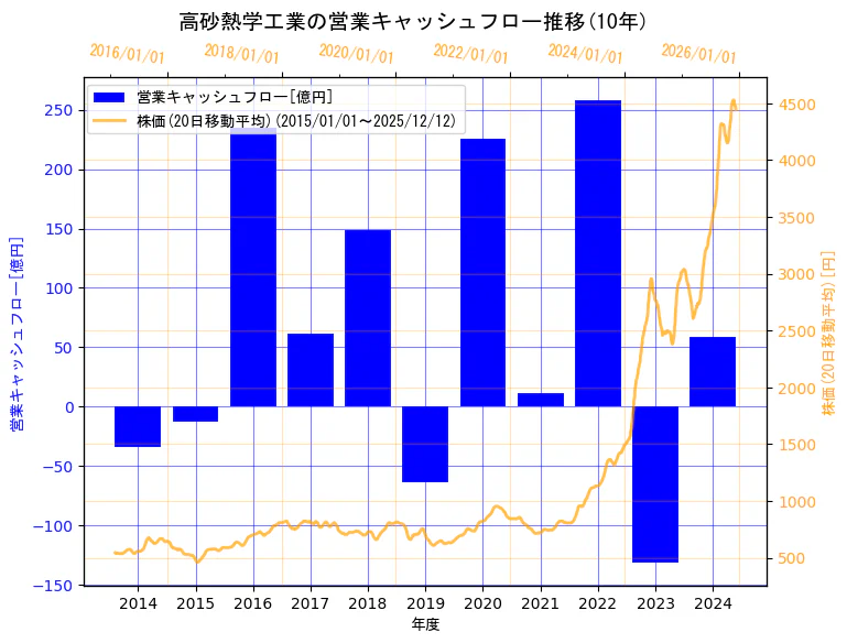 高砂熱学工業株式会社の営業キャッシュフローと株価の10年間推移（2軸グラフ）
