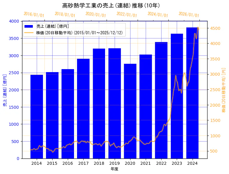 高砂熱学工業株式会社の売上(連結)と株価の10年間推移（2軸グラフ）