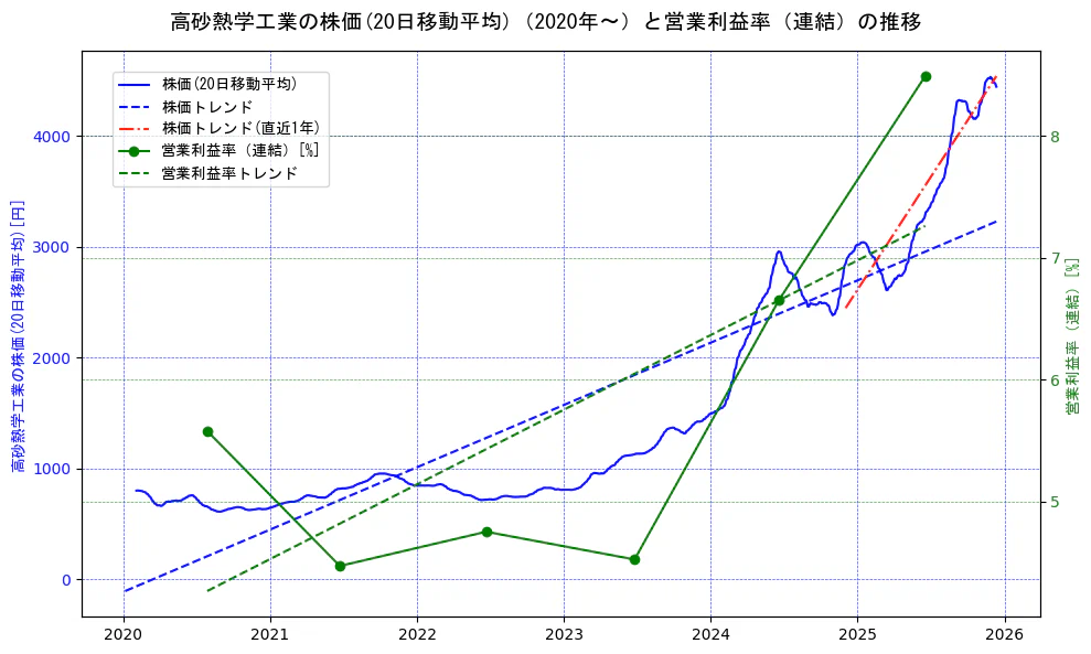 高砂熱学工業の過去5年間の株価と営業利益率の推移を示す2軸グラフ。株価の回帰直線、営業利益率の回帰直線、直近1年間の株価回帰直線を含み、業績と市場評価の関係性を視覚化。