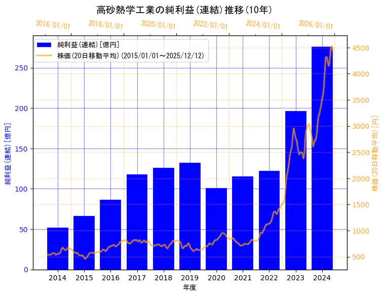 高砂熱学工業株式会社の純利益(連結)と株価の10年間推移（2軸グラフ）