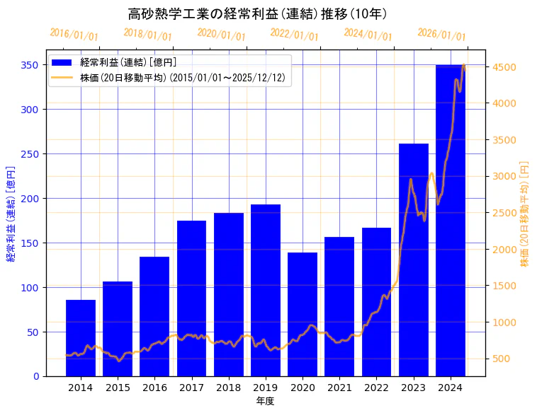 高砂熱学工業株式会社の経常利益(連結)と株価の10年間推移（2軸グラフ）