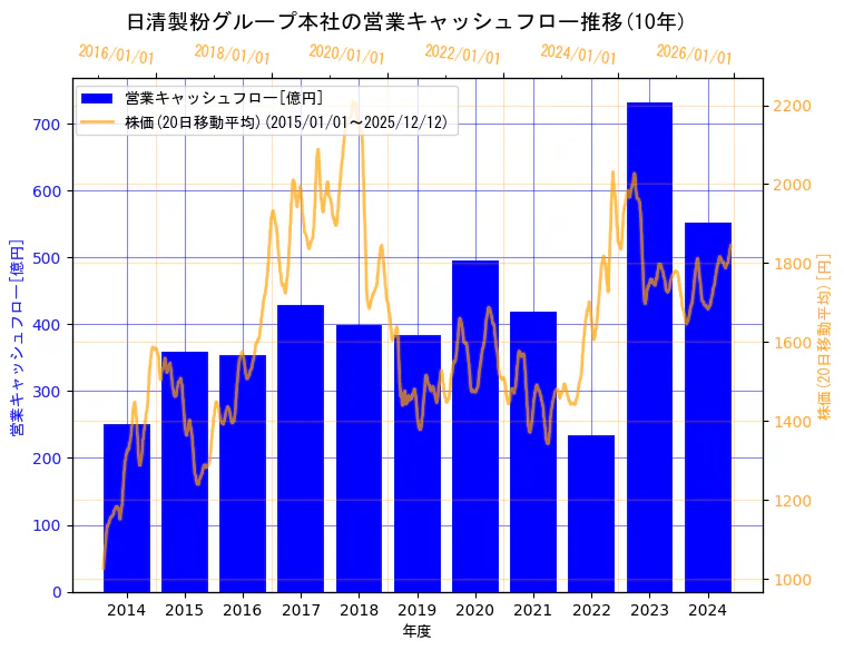 株式会社日清製粉グループ本社の営業キャッシュフローと株価の10年間推移（2軸グラフ）