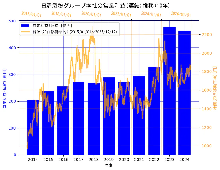 株式会社日清製粉グループ本社の営業利益(連結)と株価の10年間推移（2軸グラフ）