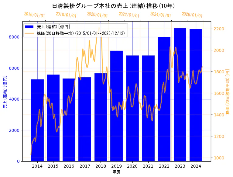 株式会社日清製粉グループ本社の売上(連結)と株価の10年間推移（2軸グラフ）