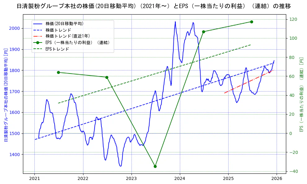 日清製粉グループ本社の過去5年間の株価とEPS（一株当たりの利益）の推移を示す2軸グラフ。株価の回帰直線、EPS（一株当たりの利益）の回帰直線、直近1年間の株価回帰直線を含み、業績と市場評価の関係性を視覚化。