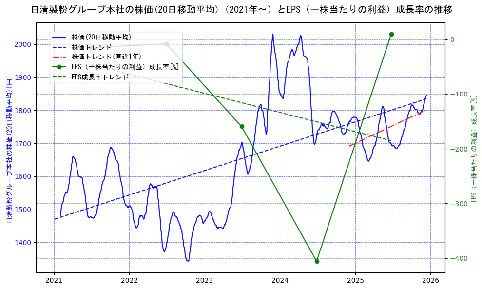日清製粉グループ本社の過去5年間の株価とEPS（一株当たりの利益）成長率の推移を示す2軸グラフ。株価の回帰直線、EPS（一株当たりの利益）成長率の回帰直線、直近1年間の株価回帰直線を含み、財務指標と市場評価の関係性を視覚化。