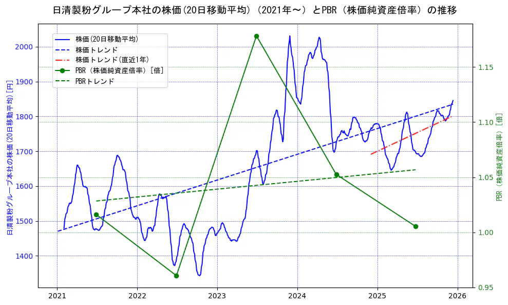 日清製粉グループ本社の過去5年間の株価とPBR（株価純資産倍率）の推移を示す2軸グラフ。株価の回帰直線、PBR（株価純資産倍率）の回帰直線、直近1年間の株価回帰直線を含み、財務指標と市場評価の関係性を視覚化。