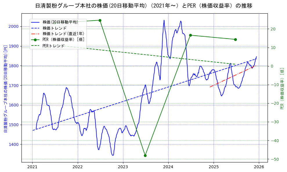 日清製粉グループ本社の過去5年間の株価とPER（株価収益率）の推移を示す2軸グラフ。株価の回帰直線、PER（株価収益率）の回帰直線、直近1年間の株価回帰直線を含み、財務指標と市場評価の関係性を視覚化。