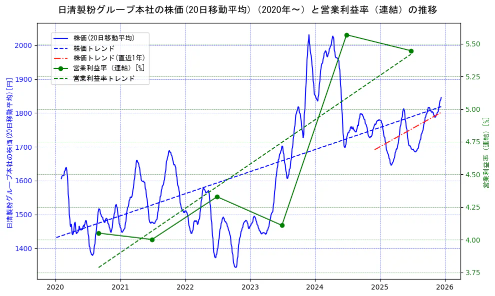日清製粉グループ本社の過去5年間の株価と営業利益率の推移を示す2軸グラフ。株価の回帰直線、営業利益率の回帰直線、直近1年間の株価回帰直線を含み、業績と市場評価の関係性を視覚化。