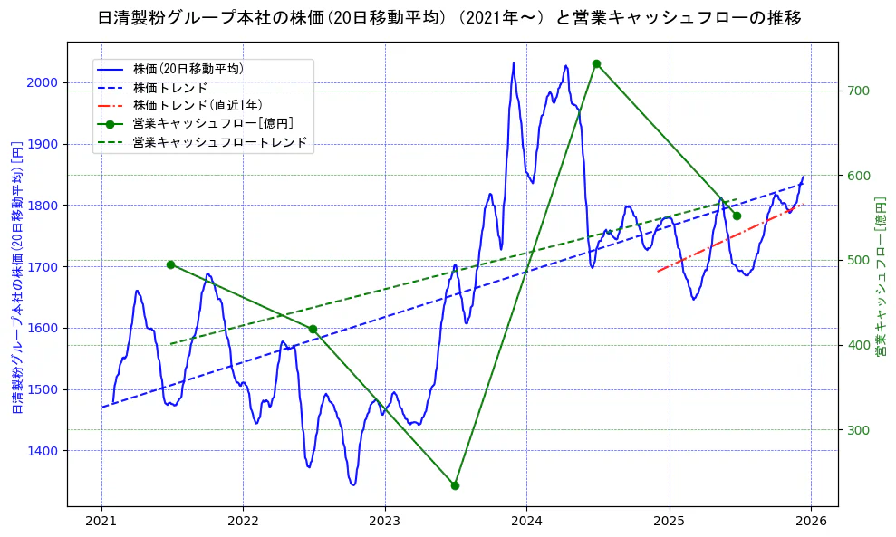 日清製粉グループ本社の過去5年間の株価と営業キャッシュフローの推移を示す2軸グラフ。株価の回帰直線、営業キャッシュフローの回帰直線、直近1年間の株価回帰直線を含み、財務指標と市場評価の関係性を視覚化。