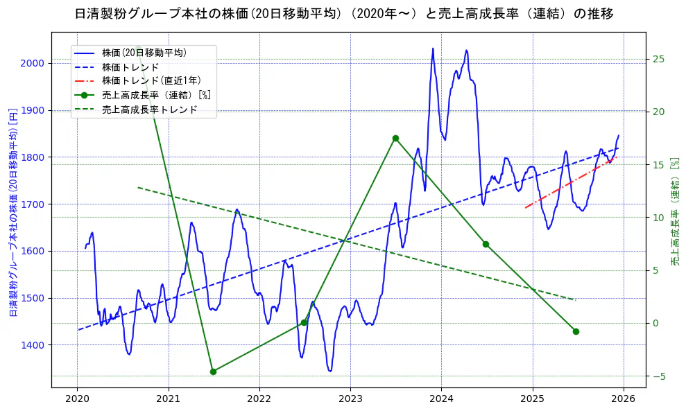 日清製粉グループ本社の過去5年間の株価と売上高成長率の推移を示す2軸グラフ。株価の回帰直線、売上高成長率の回帰直線、直近1年間の株価回帰直線を含み、財務指標と市場評価の関係性を視覚化。