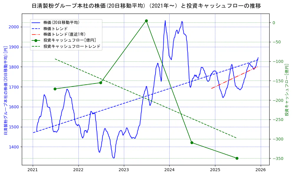 日清製粉グループ本社の過去5年間の株価と投資キャッシュフローの推移を示す2軸グラフ。株価の回帰直線、投資キャッシュフローの回帰直線、直近1年間の株価回帰直線を含み、財務指標と市場評価の関係性を視覚化。