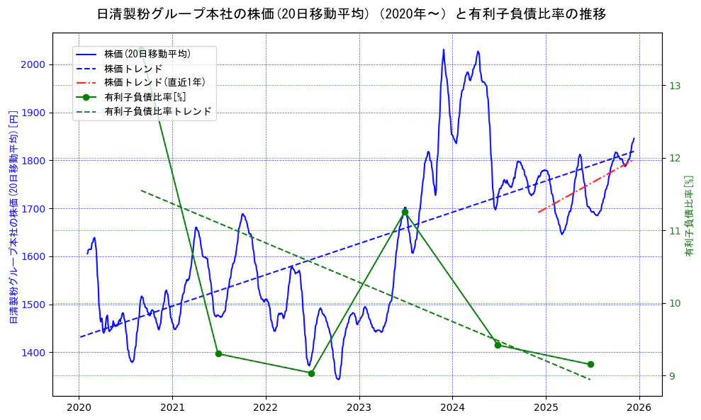 日清製粉グループ本社の過去5年間の株価と有利子負債比率の推移を示す2軸グラフ。株価の回帰直線、有利子負債比率の回帰直線、直近1年間の株価回帰直線を含み、財務指標と市場評価の関係性を視覚化。