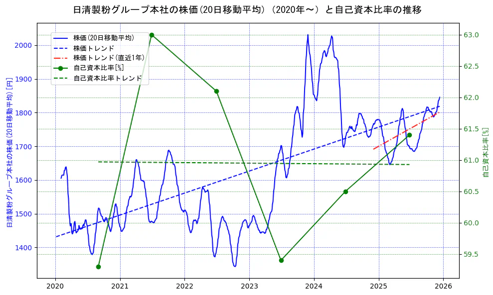 日清製粉グループ本社の過去5年間の株価と自己資本比率の推移を示す2軸グラフ。株価の回帰直線、自己資本比率の回帰直線、直近1年間の株価回帰直線を含み、財務指標と市場評価の関係性を視覚化。