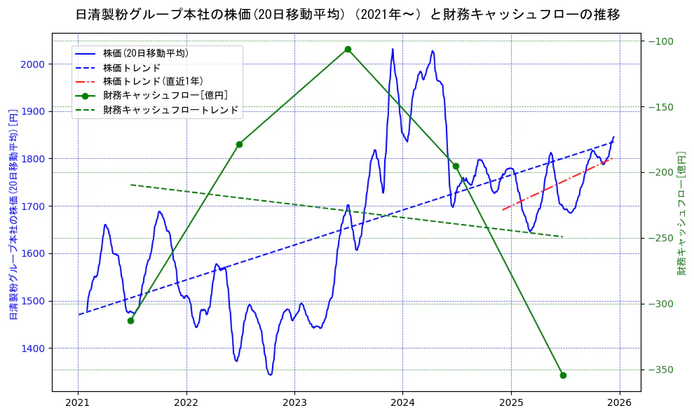 日清製粉グループ本社の過去5年間の株価と財務キャッシュフローの推移を示す2軸グラフ。株価の回帰直線、財務キャッシュフローの回帰直線、直近1年間の株価回帰直線を含み、財務指標と市場評価の関係性を視覚化。