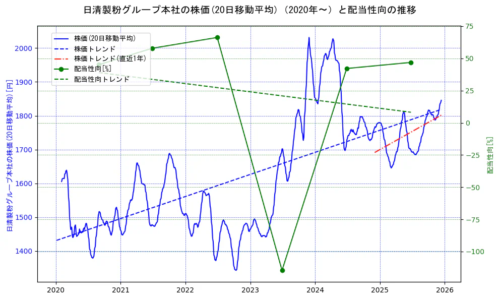 日清製粉グループ本社の過去5年間の株価と配当性向の推移を示す2軸グラフ。株価の回帰直線、配当性向の回帰直線、直近1年間の株価回帰直線を含み、財務指標と市場評価の関係性を視覚化。