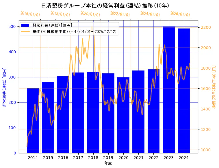 株式会社日清製粉グループ本社の経常利益(連結)と株価の10年間推移（2軸グラフ）