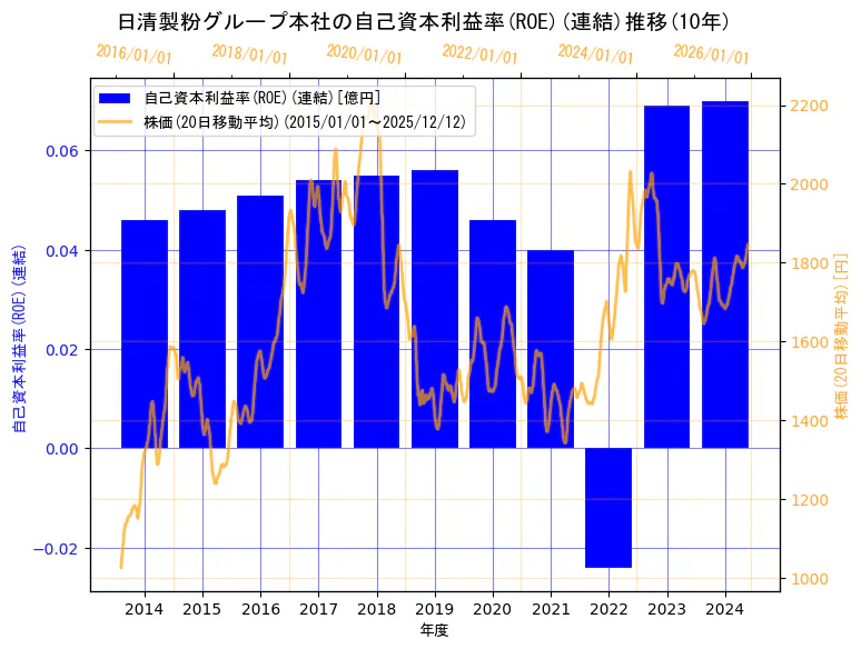株式会社日清製粉グループ本社の自己資本利益率(ROE)(連結)と株価の10年間推移（2軸グラフ）